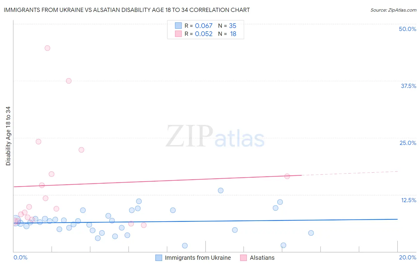 Immigrants from Ukraine vs Alsatian Disability Age 18 to 34