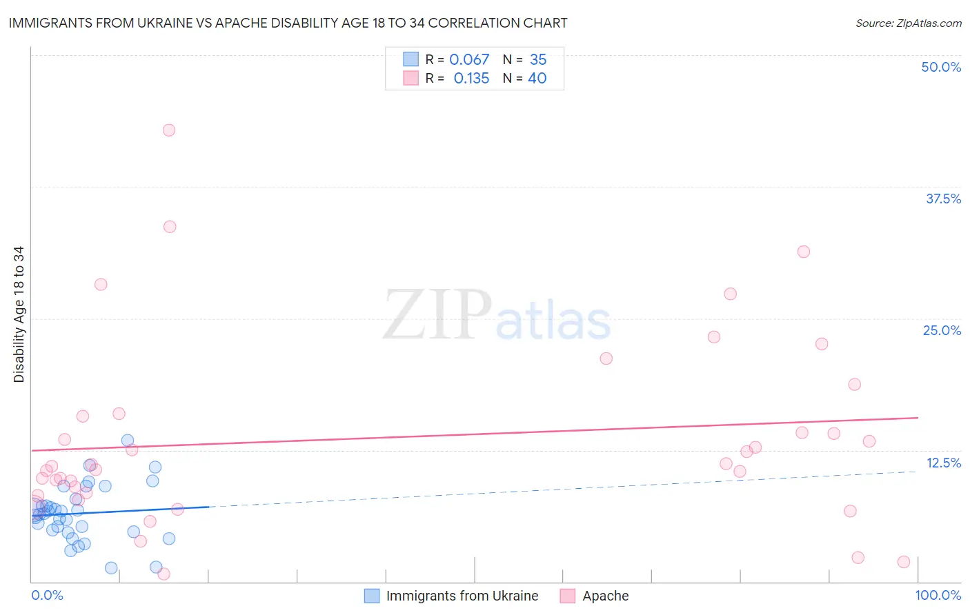Immigrants from Ukraine vs Apache Disability Age 18 to 34
