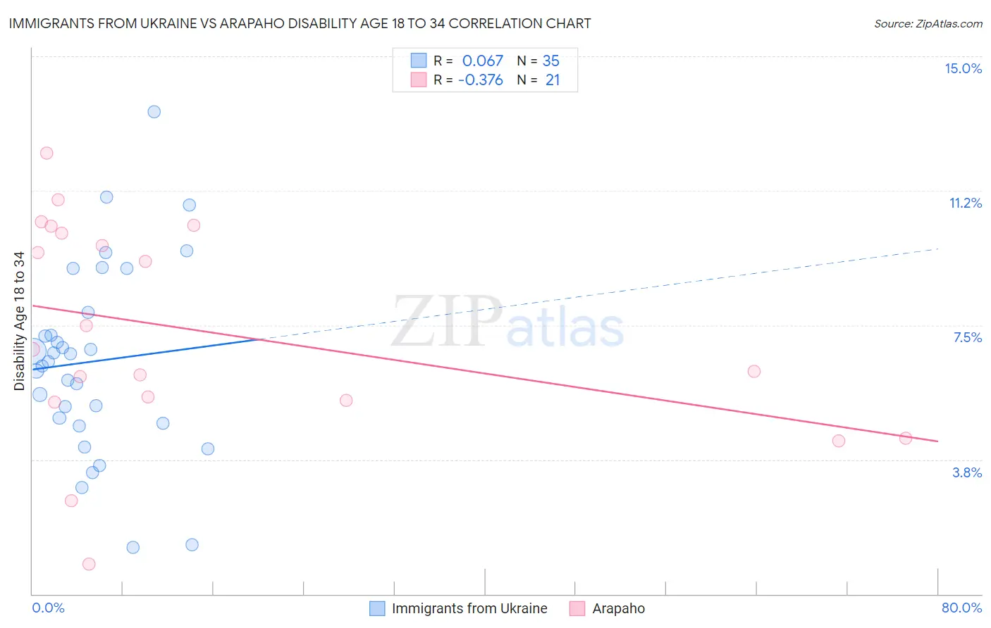 Immigrants from Ukraine vs Arapaho Disability Age 18 to 34