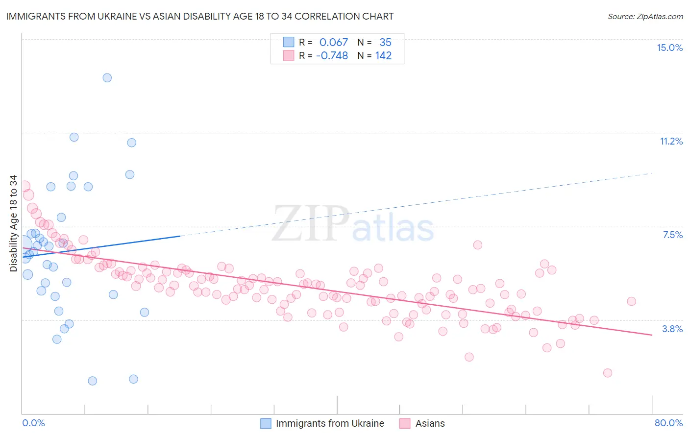 Immigrants from Ukraine vs Asian Disability Age 18 to 34