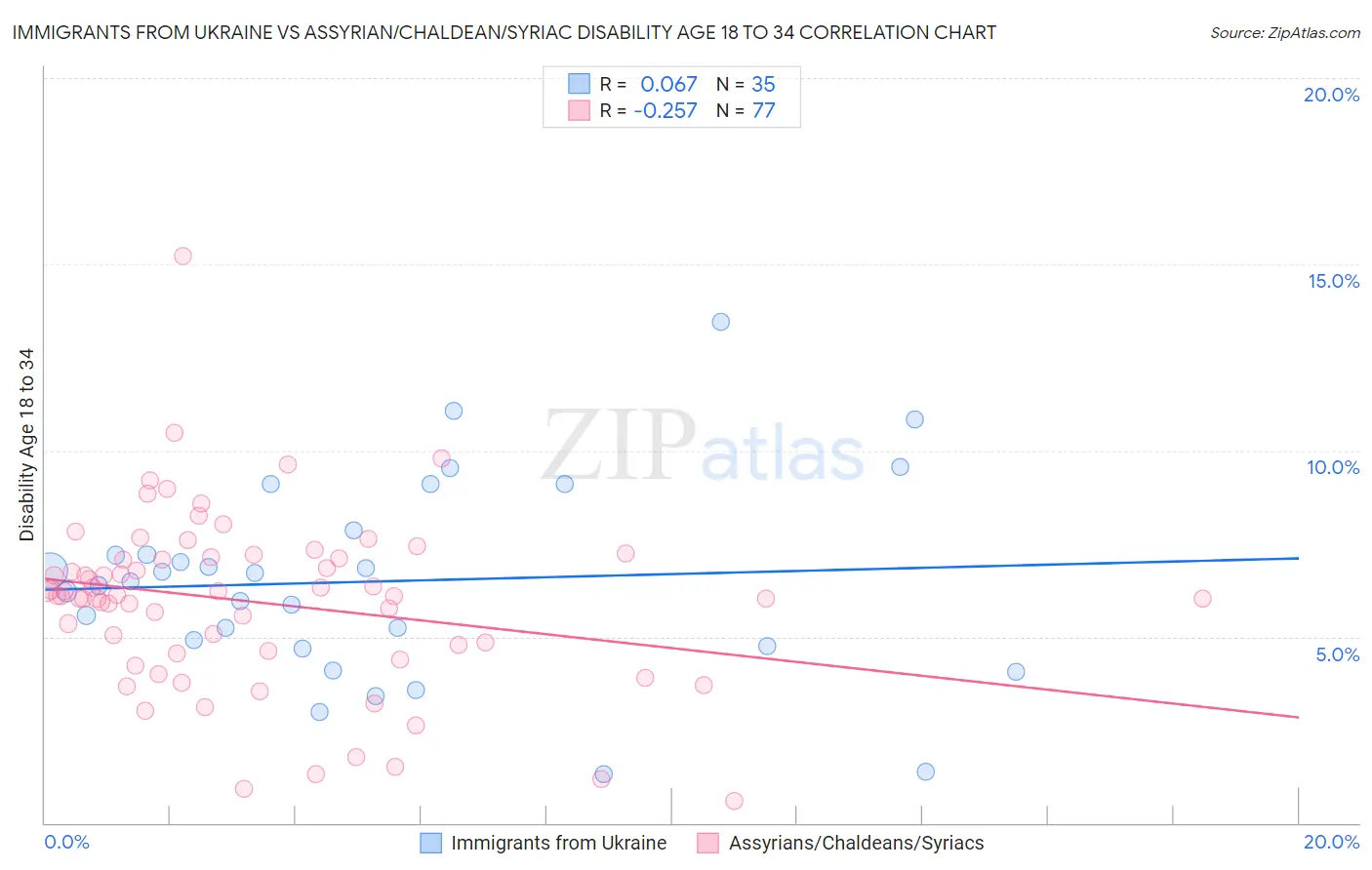 Immigrants from Ukraine vs Assyrian/Chaldean/Syriac Disability Age 18 to 34