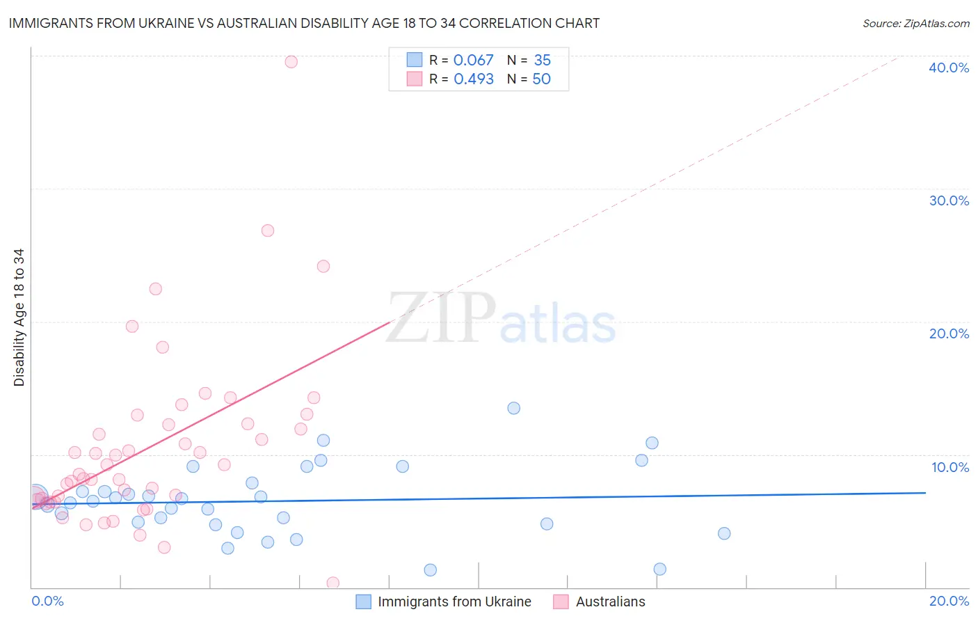 Immigrants from Ukraine vs Australian Disability Age 18 to 34