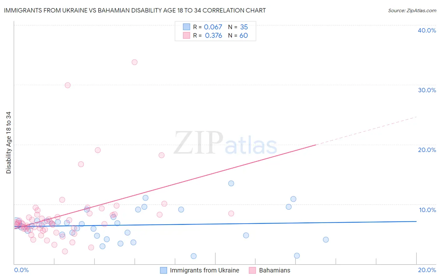 Immigrants from Ukraine vs Bahamian Disability Age 18 to 34