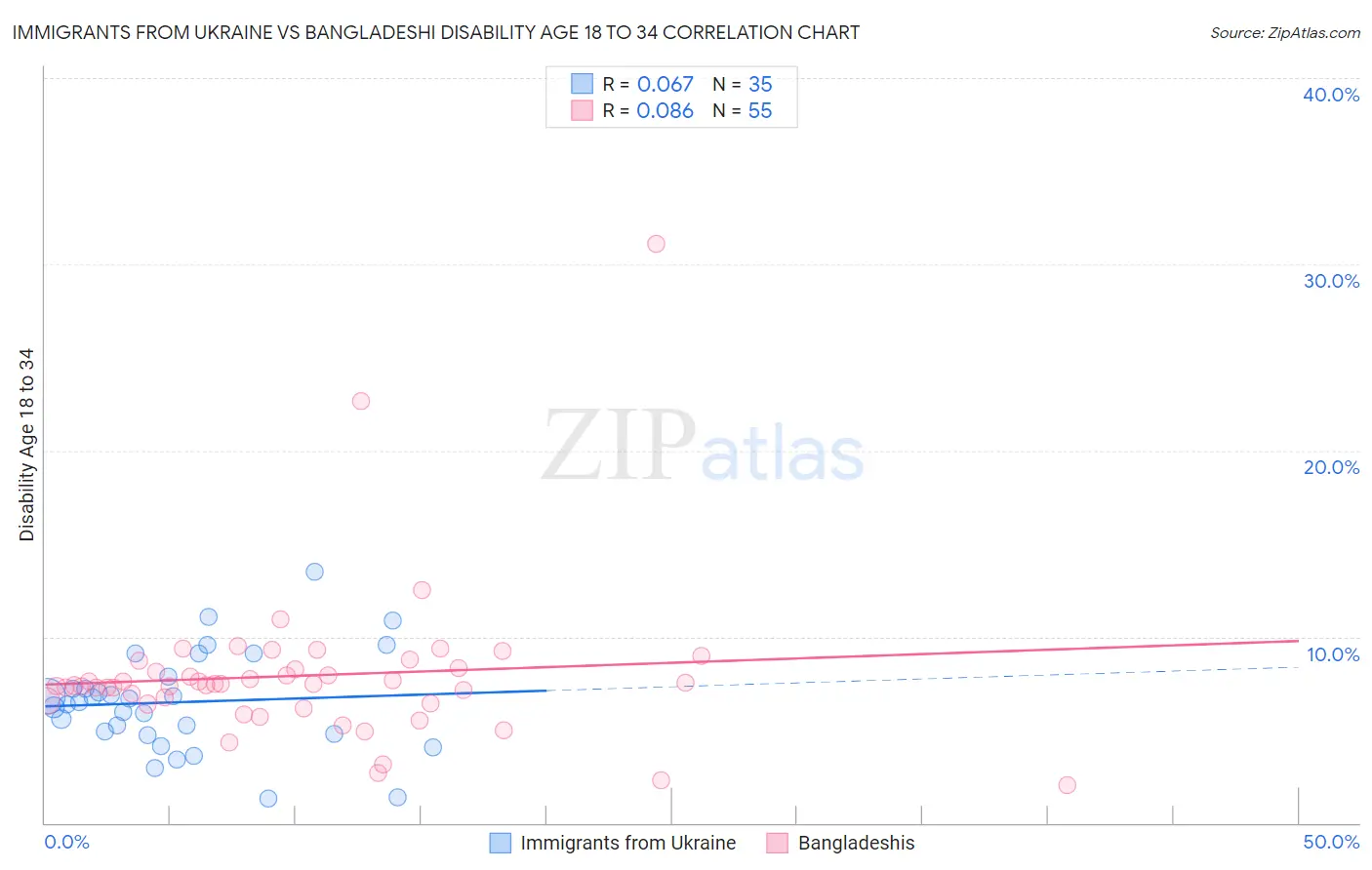 Immigrants from Ukraine vs Bangladeshi Disability Age 18 to 34