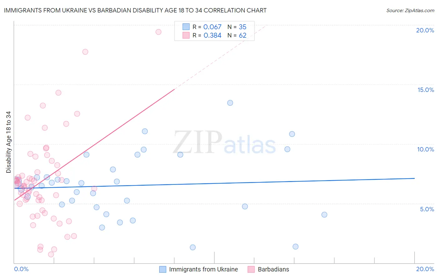 Immigrants from Ukraine vs Barbadian Disability Age 18 to 34