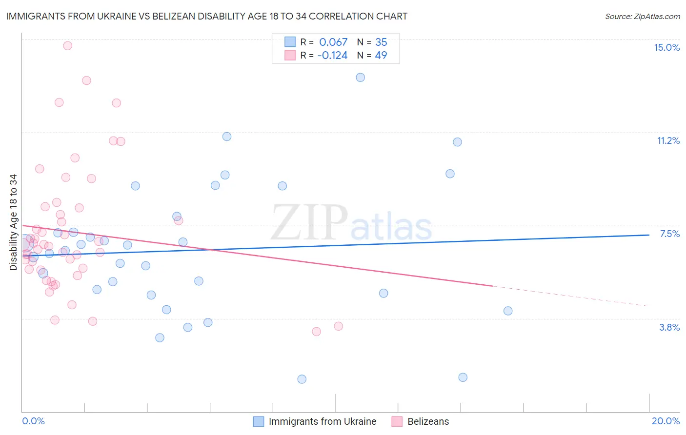 Immigrants from Ukraine vs Belizean Disability Age 18 to 34