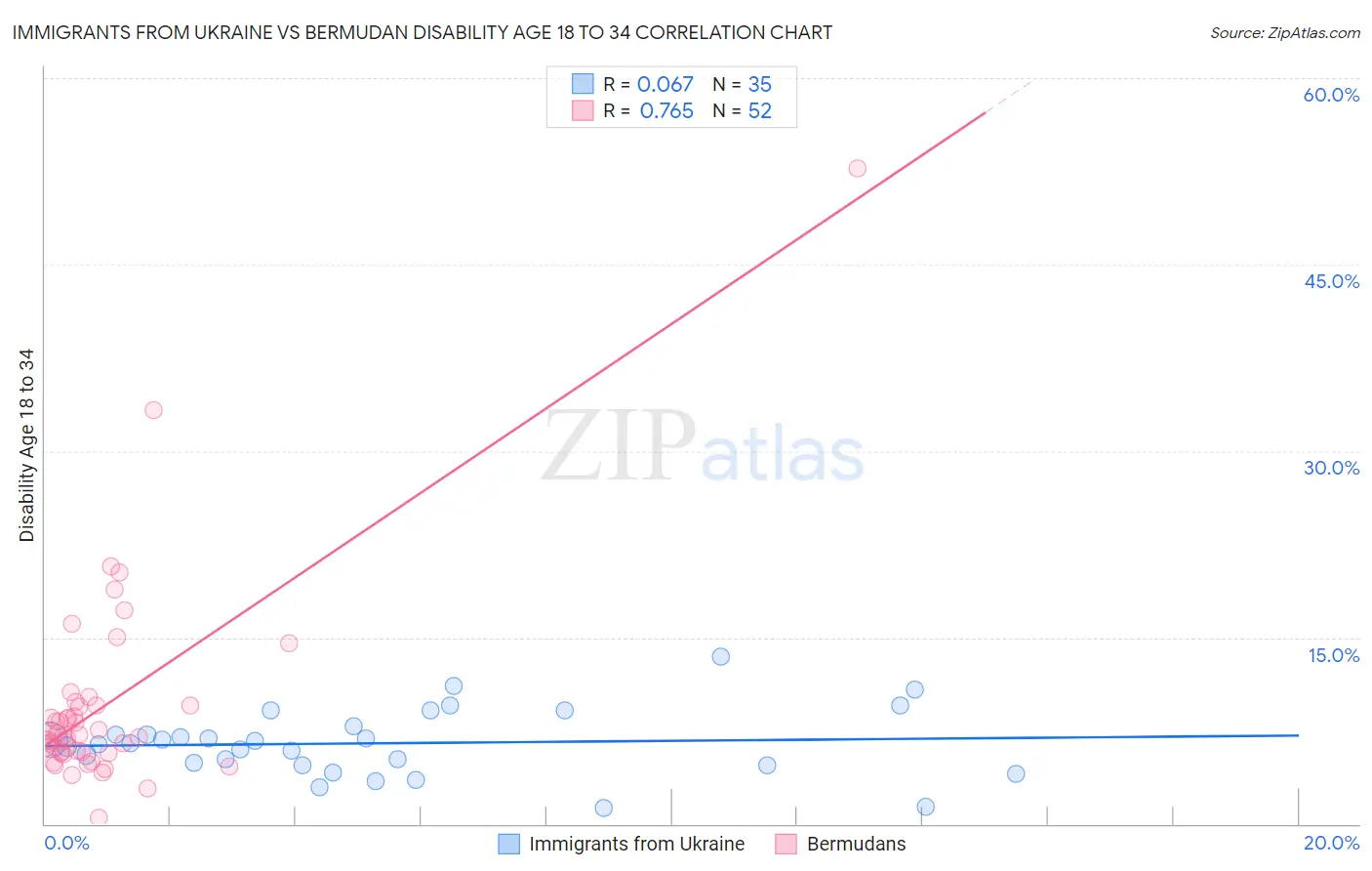 Immigrants from Ukraine vs Bermudan Disability Age 18 to 34