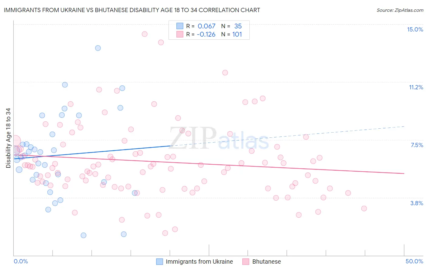 Immigrants from Ukraine vs Bhutanese Disability Age 18 to 34
