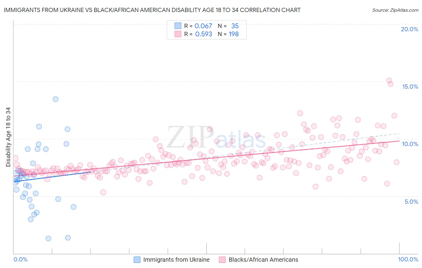 Immigrants from Ukraine vs Black/African American Disability Age 18 to 34