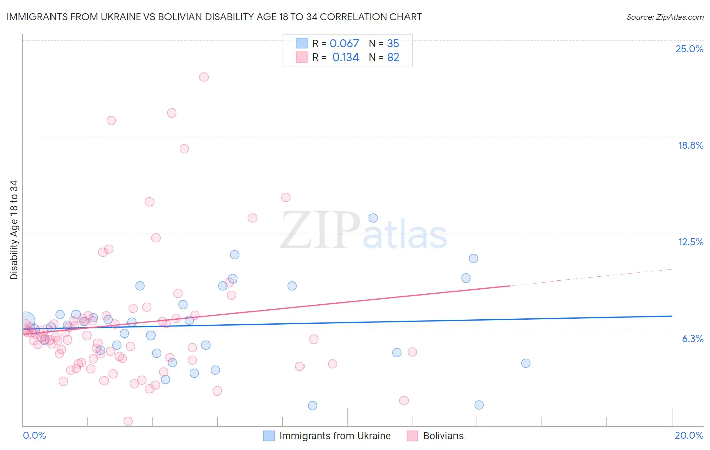 Immigrants from Ukraine vs Bolivian Disability Age 18 to 34