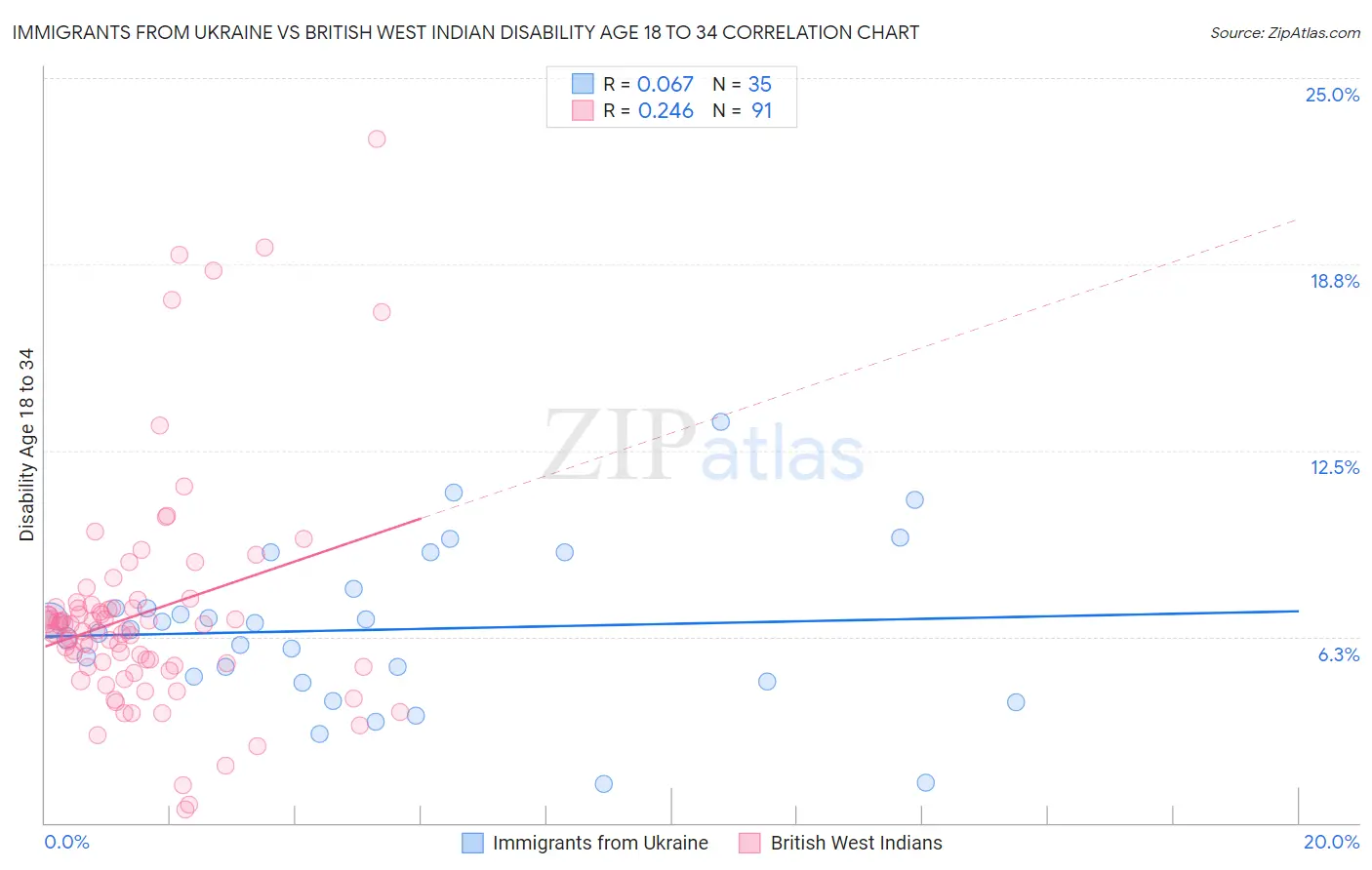 Immigrants from Ukraine vs British West Indian Disability Age 18 to 34