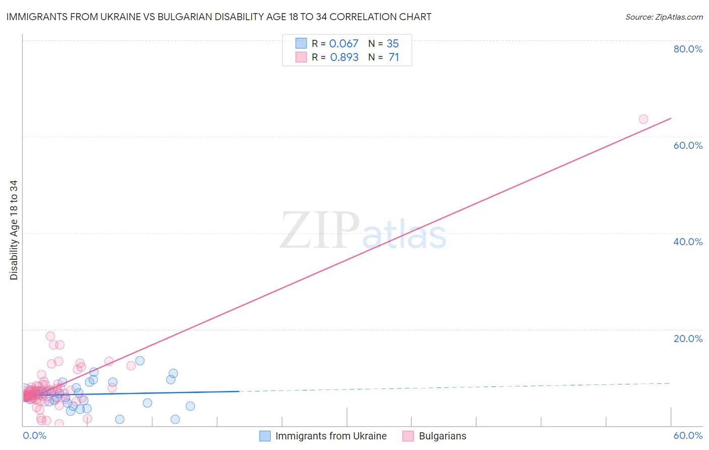Immigrants from Ukraine vs Bulgarian Disability Age 18 to 34