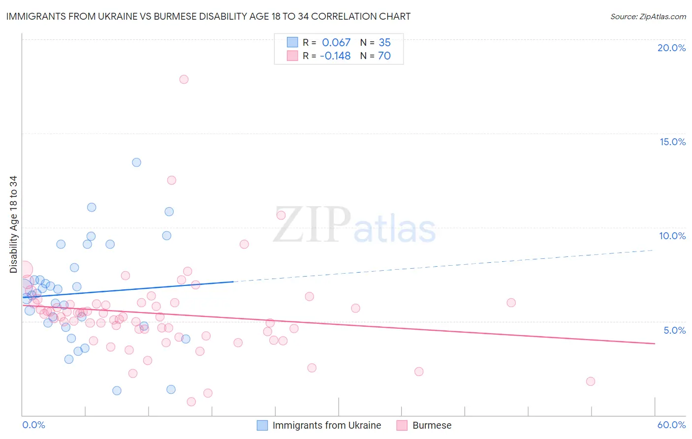 Immigrants from Ukraine vs Burmese Disability Age 18 to 34