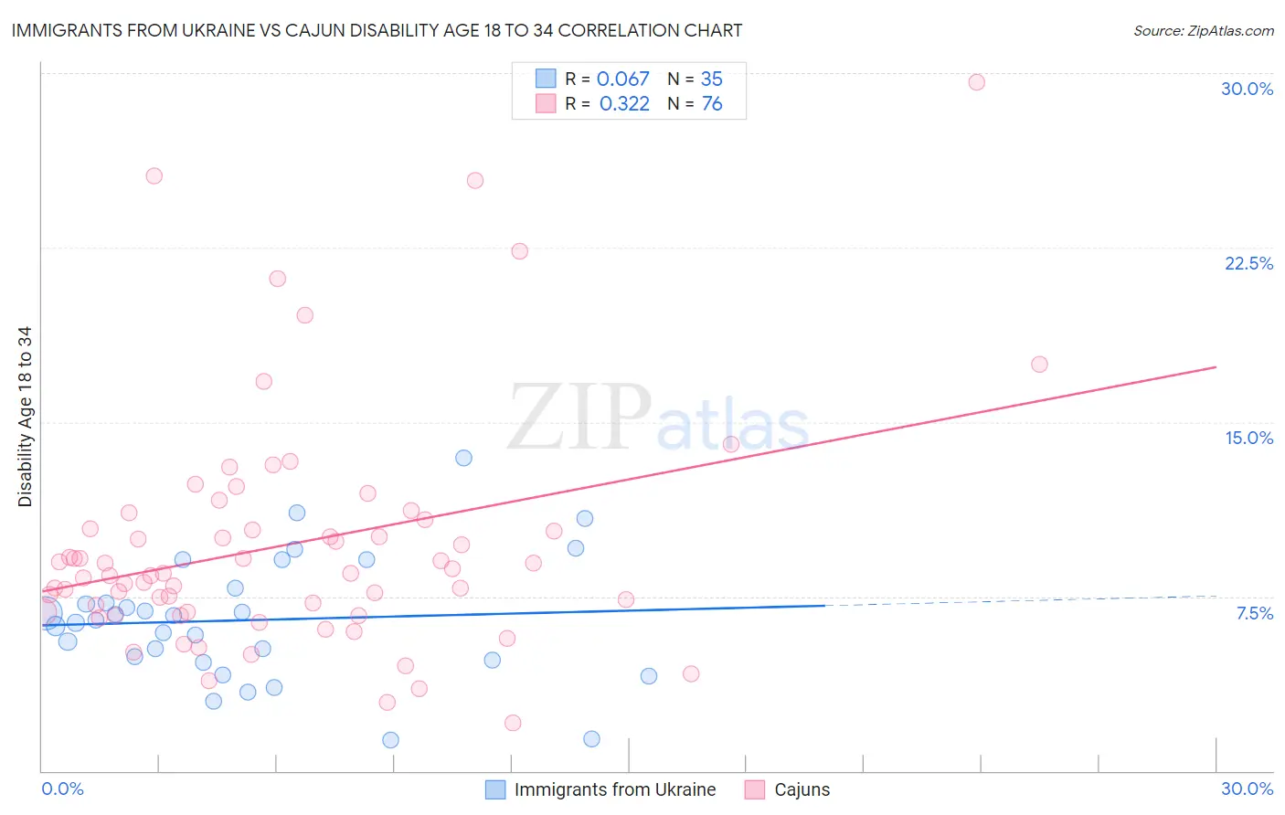 Immigrants from Ukraine vs Cajun Disability Age 18 to 34