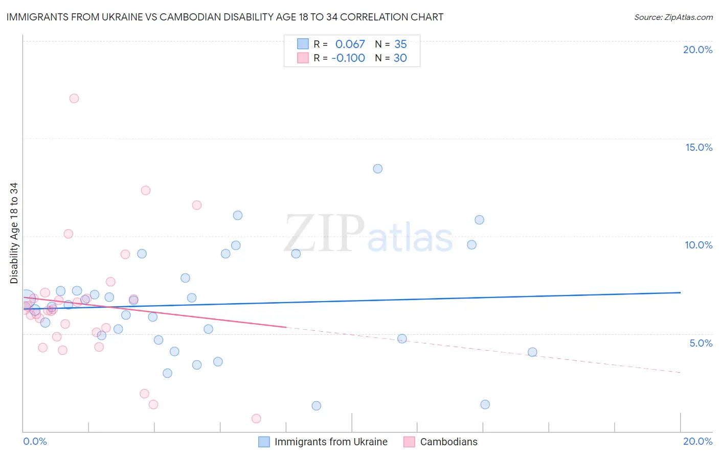 Immigrants from Ukraine vs Cambodian Disability Age 18 to 34