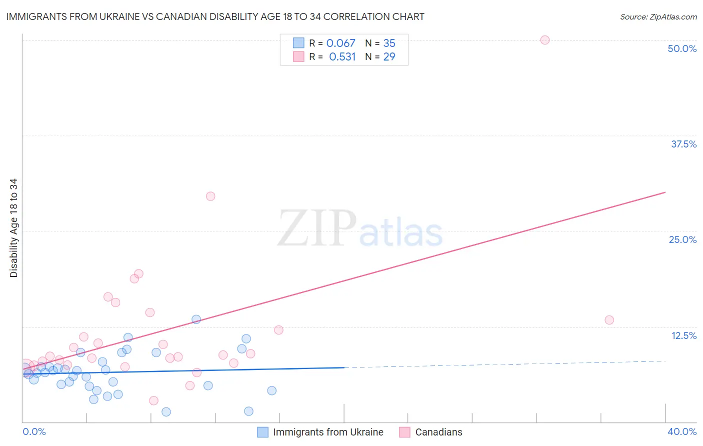 Immigrants from Ukraine vs Canadian Disability Age 18 to 34