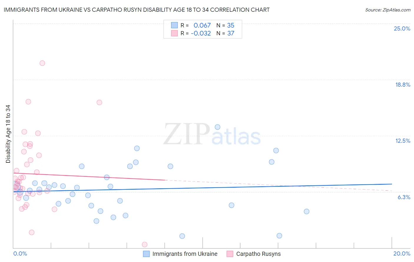 Immigrants from Ukraine vs Carpatho Rusyn Disability Age 18 to 34