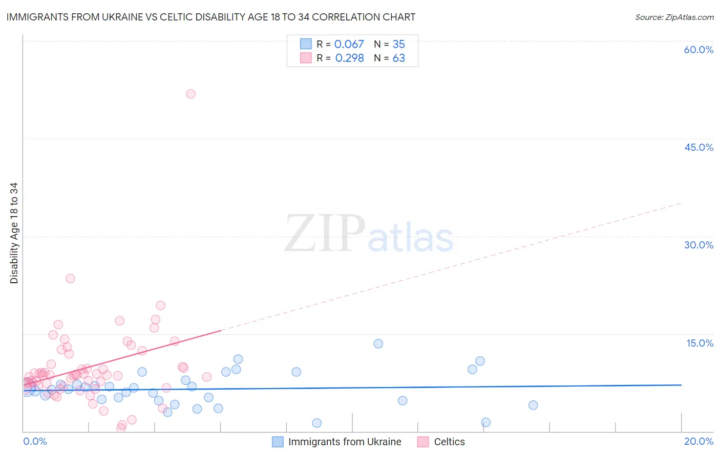 Immigrants from Ukraine vs Celtic Disability Age 18 to 34