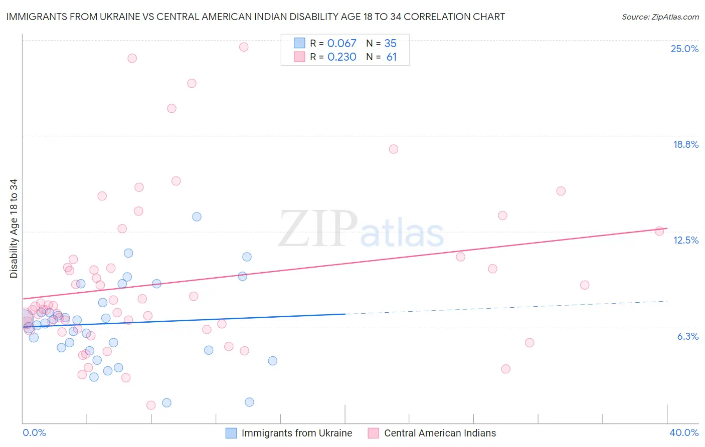 Immigrants from Ukraine vs Central American Indian Disability Age 18 to 34