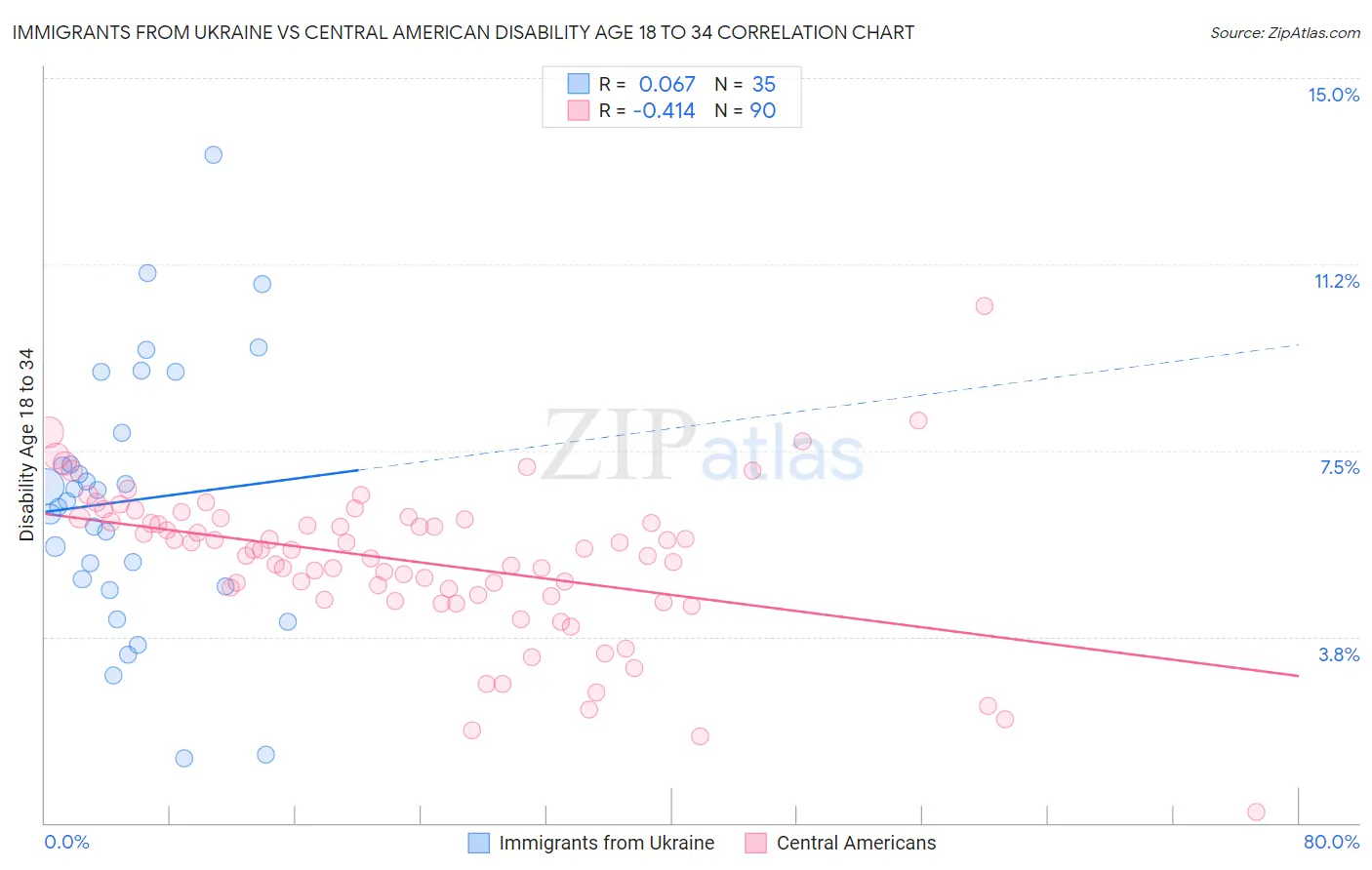 Immigrants from Ukraine vs Central American Disability Age 18 to 34