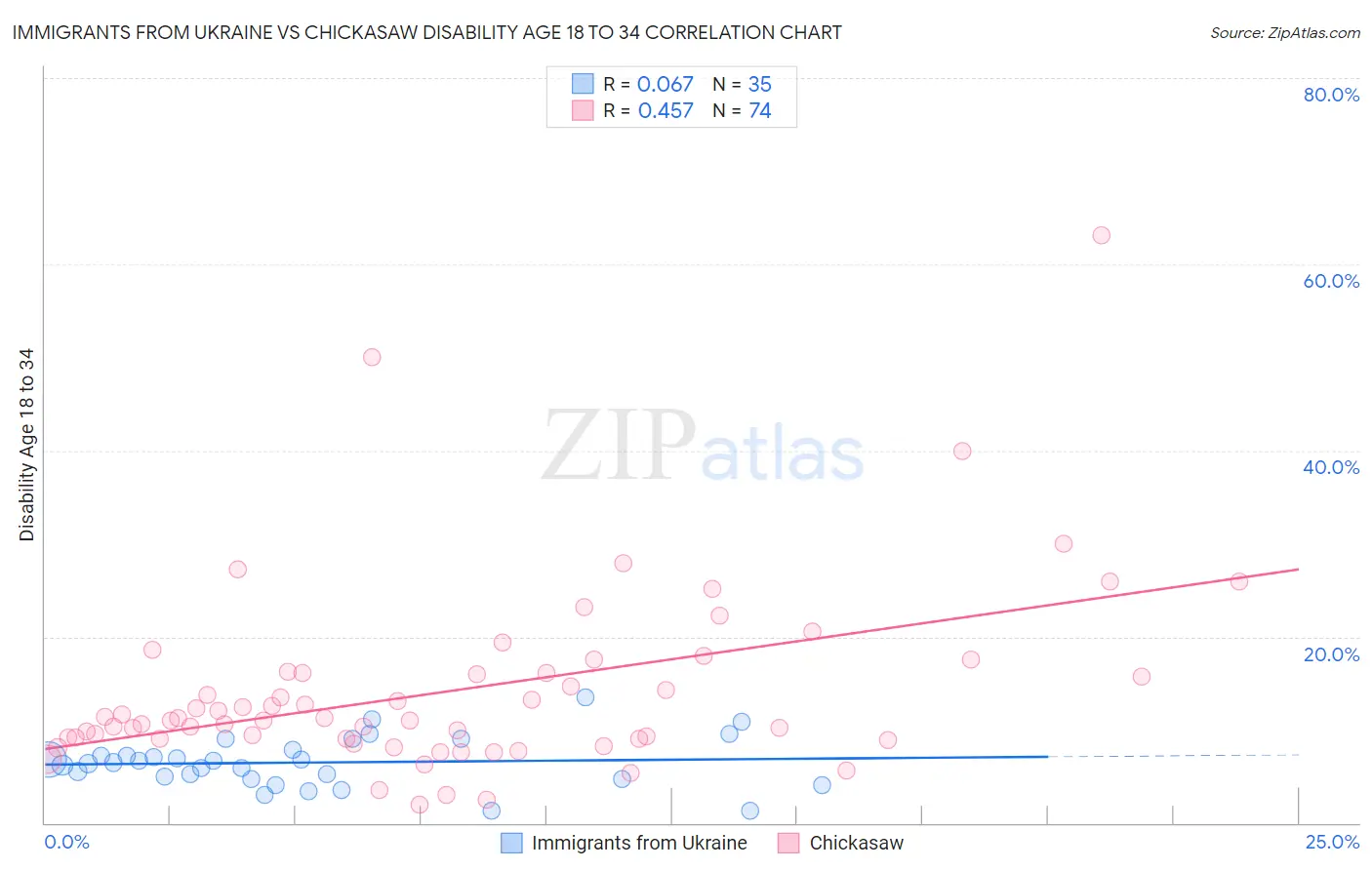 Immigrants from Ukraine vs Chickasaw Disability Age 18 to 34