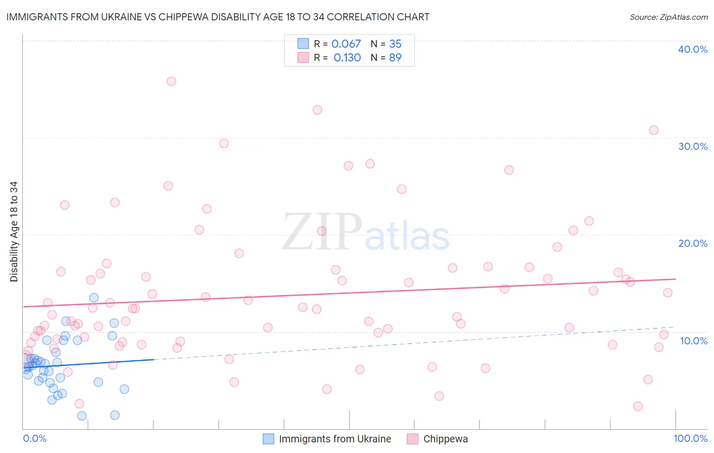 Immigrants from Ukraine vs Chippewa Disability Age 18 to 34