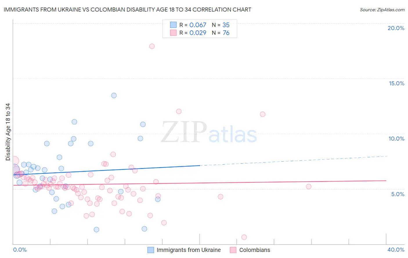 Immigrants from Ukraine vs Colombian Disability Age 18 to 34