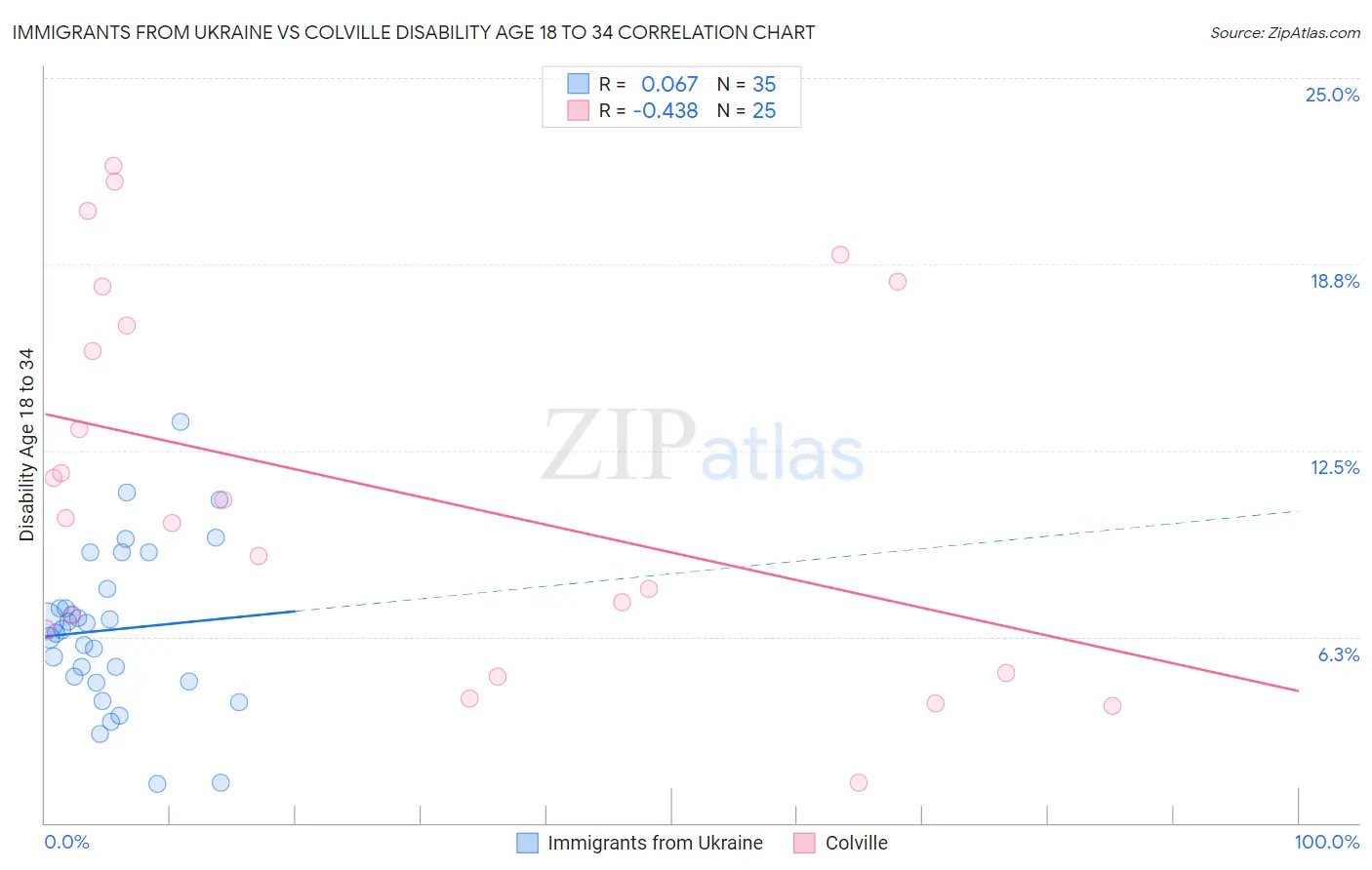 Immigrants from Ukraine vs Colville Disability Age 18 to 34