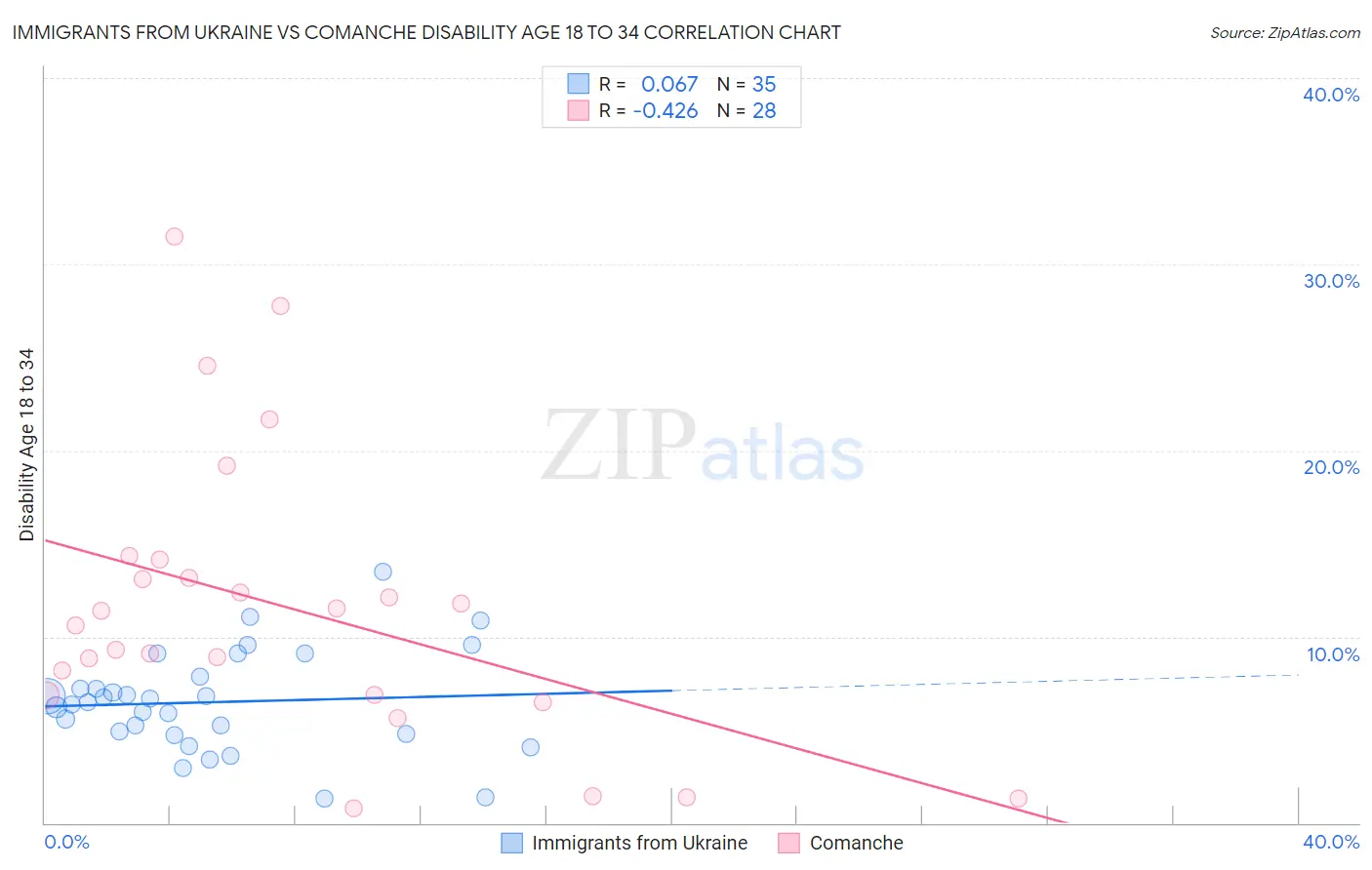 Immigrants from Ukraine vs Comanche Disability Age 18 to 34