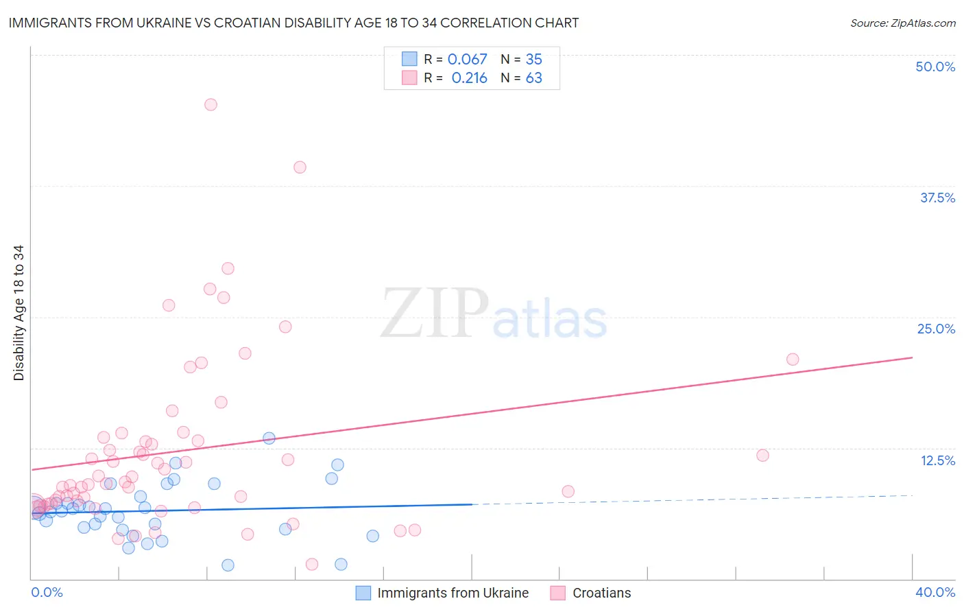 Immigrants from Ukraine vs Croatian Disability Age 18 to 34