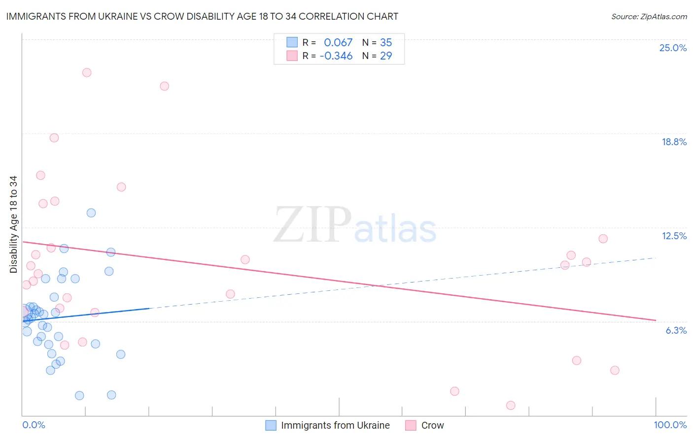 Immigrants from Ukraine vs Crow Disability Age 18 to 34