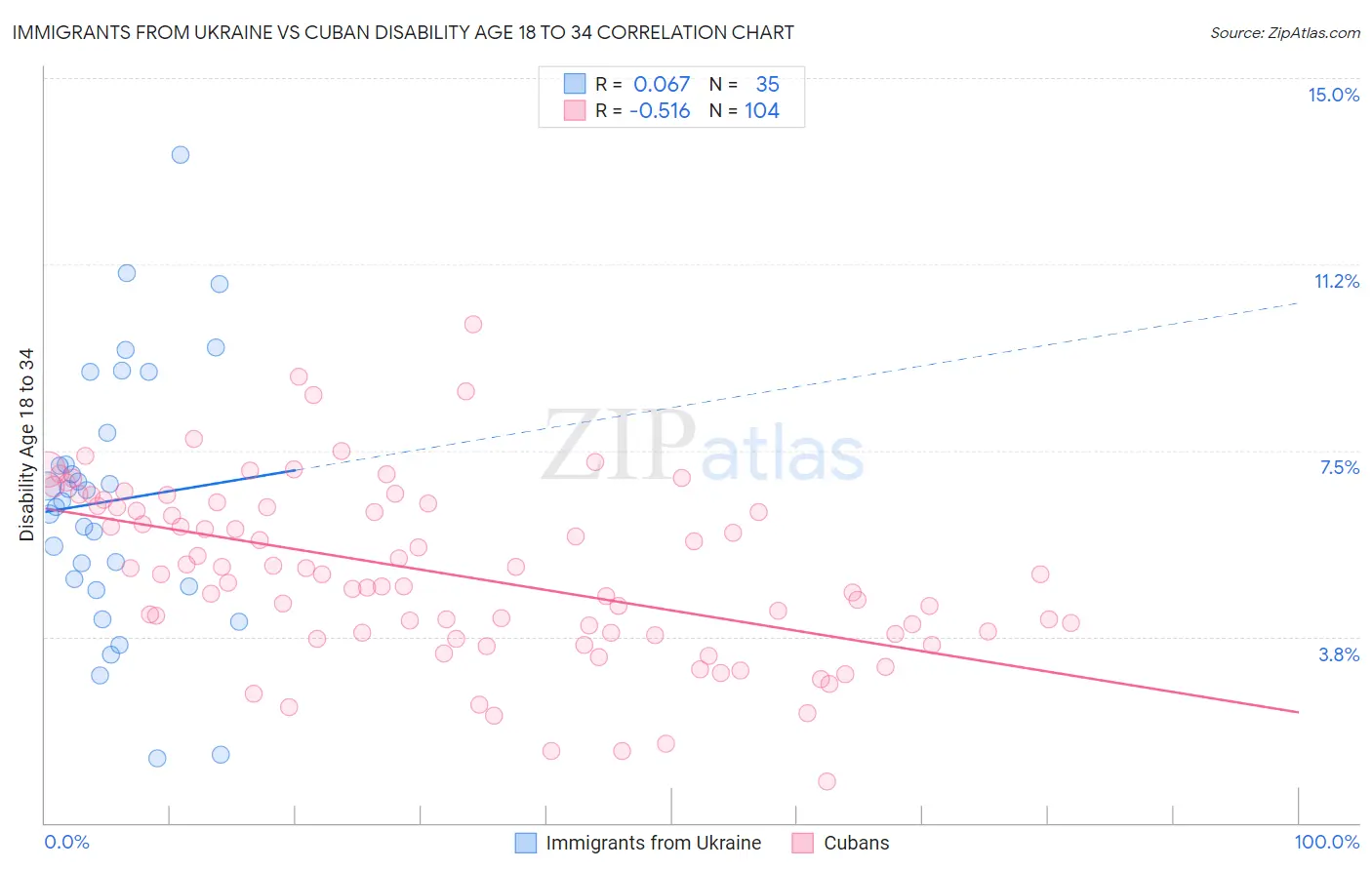 Immigrants from Ukraine vs Cuban Disability Age 18 to 34