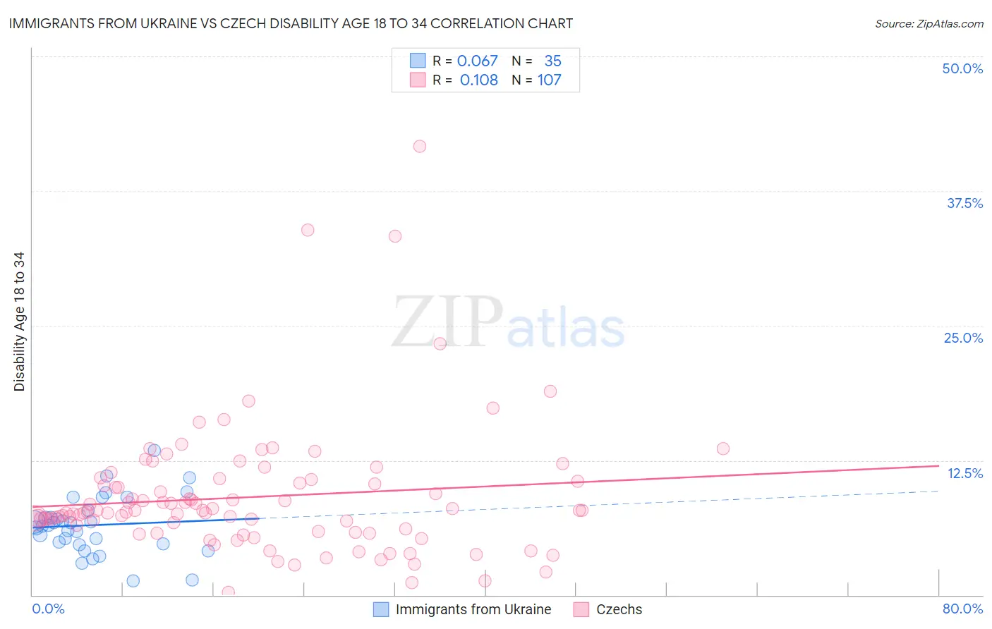 Immigrants from Ukraine vs Czech Disability Age 18 to 34