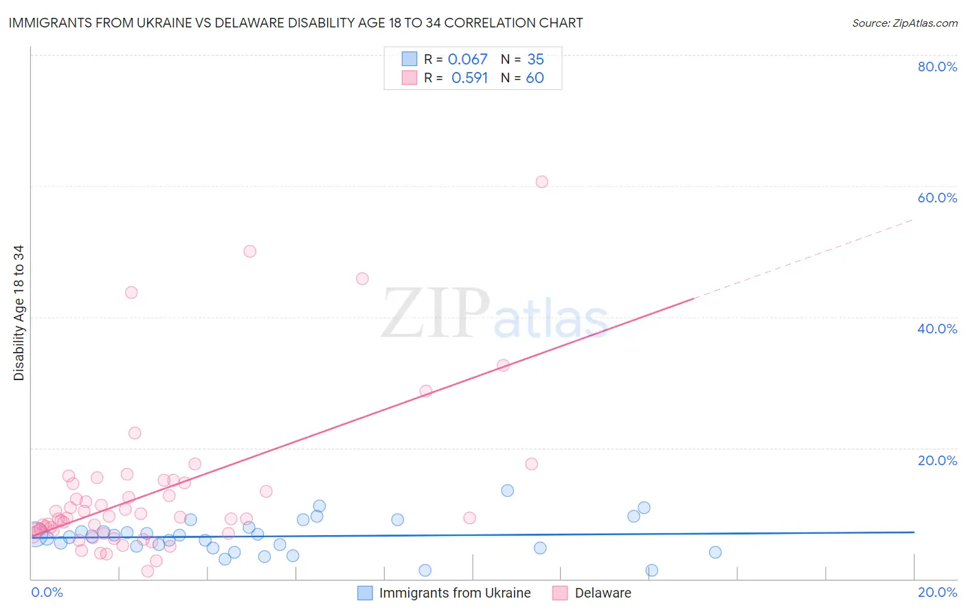 Immigrants from Ukraine vs Delaware Disability Age 18 to 34