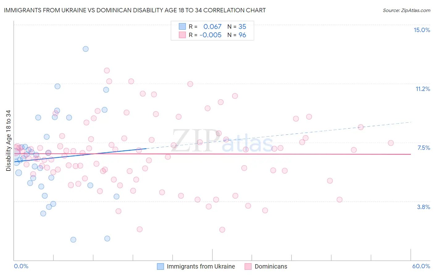 Immigrants from Ukraine vs Dominican Disability Age 18 to 34