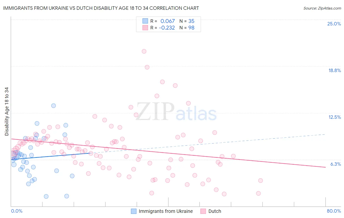 Immigrants from Ukraine vs Dutch Disability Age 18 to 34
