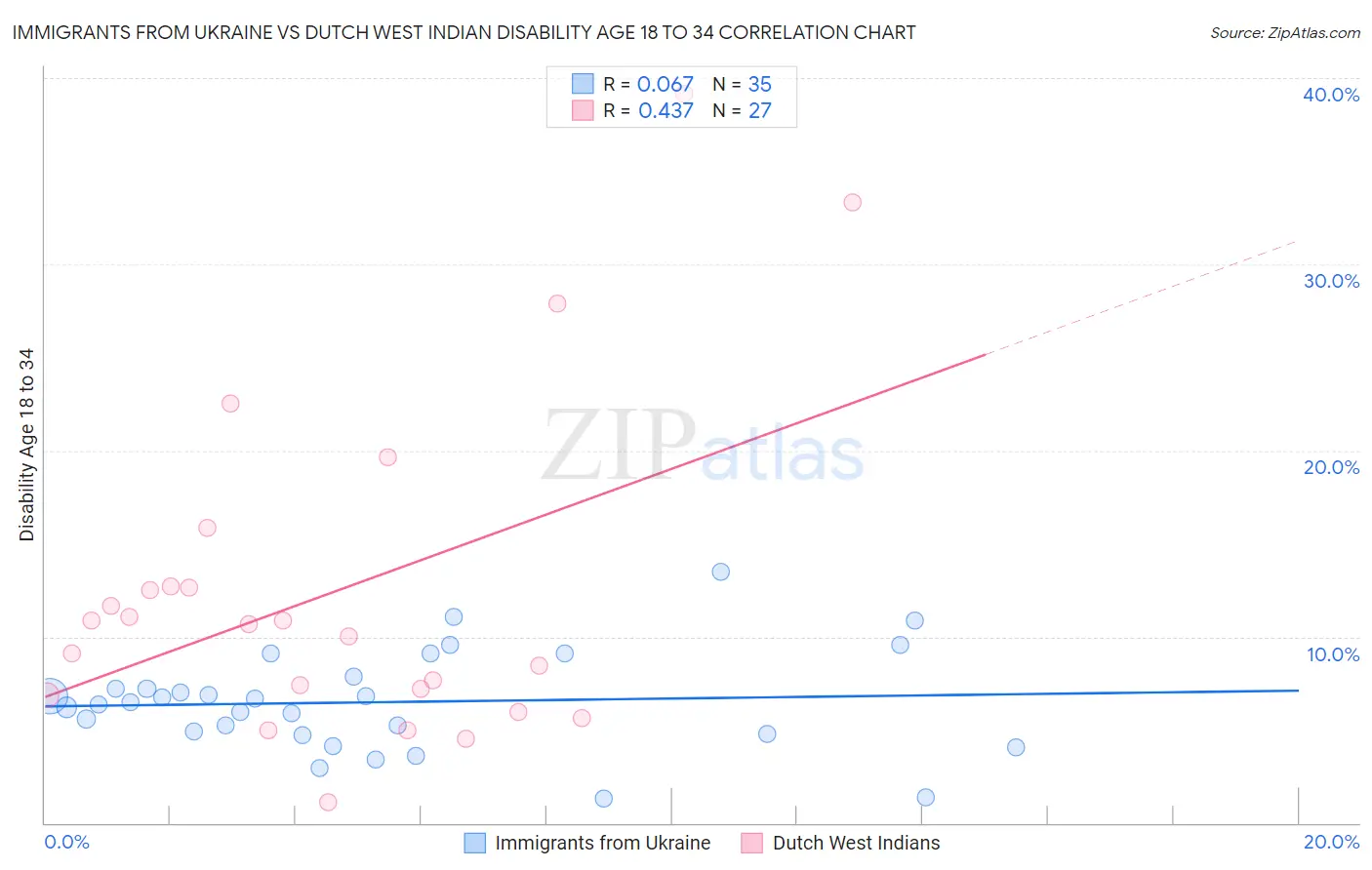 Immigrants from Ukraine vs Dutch West Indian Disability Age 18 to 34