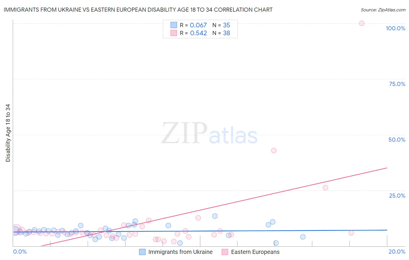Immigrants from Ukraine vs Eastern European Disability Age 18 to 34
