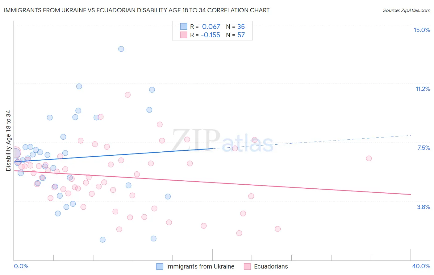 Immigrants from Ukraine vs Ecuadorian Disability Age 18 to 34