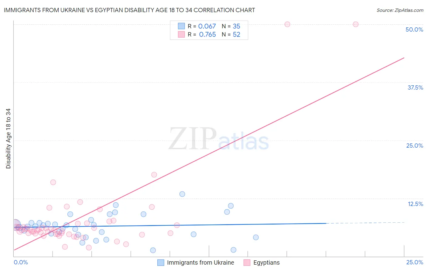 Immigrants from Ukraine vs Egyptian Disability Age 18 to 34