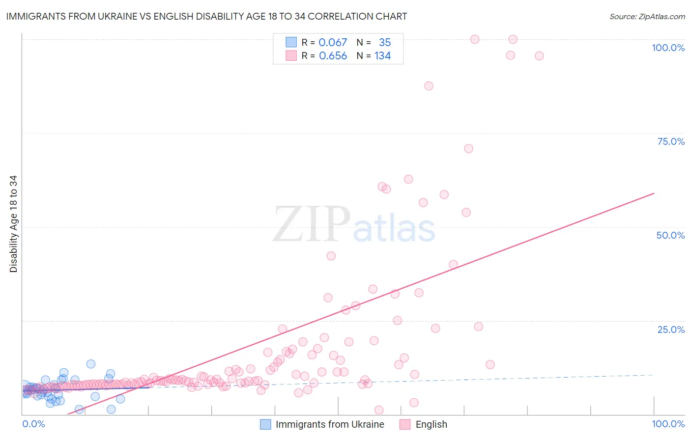 Immigrants from Ukraine vs English Disability Age 18 to 34