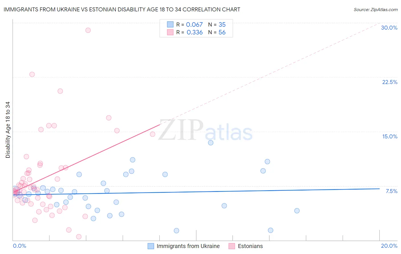 Immigrants from Ukraine vs Estonian Disability Age 18 to 34