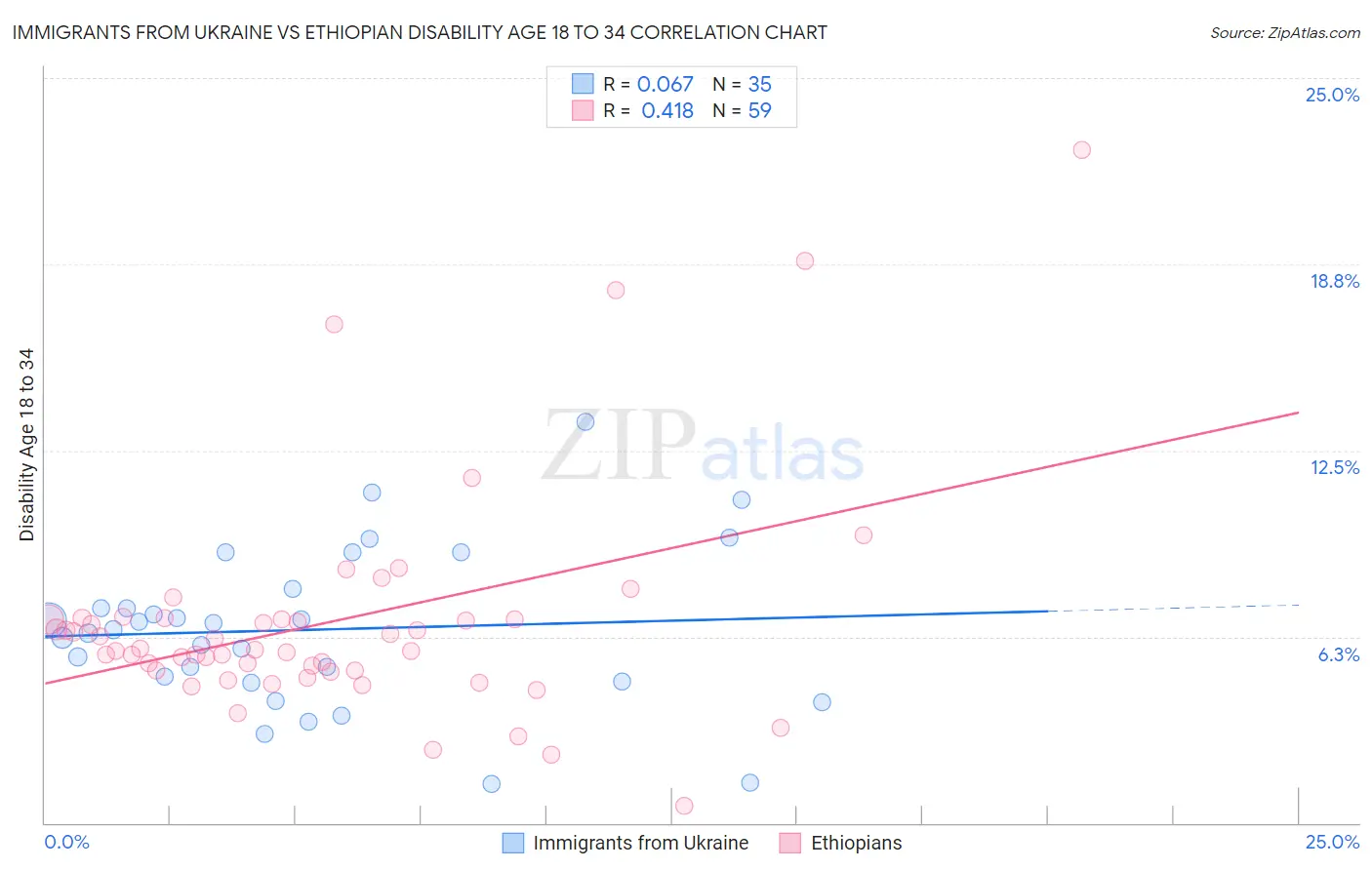 Immigrants from Ukraine vs Ethiopian Disability Age 18 to 34