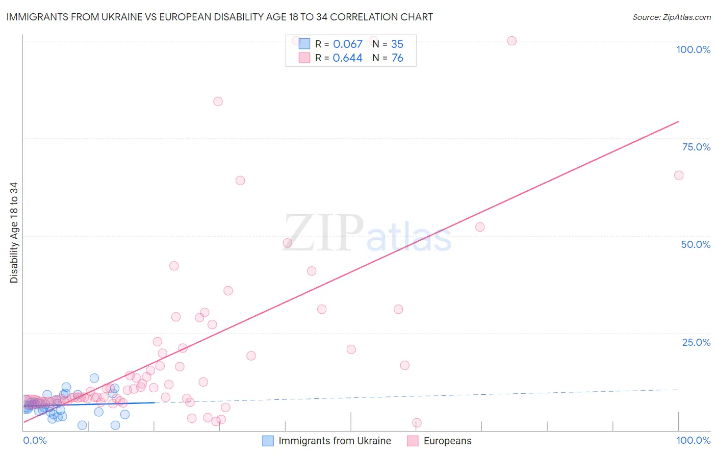 Immigrants from Ukraine vs European Disability Age 18 to 34