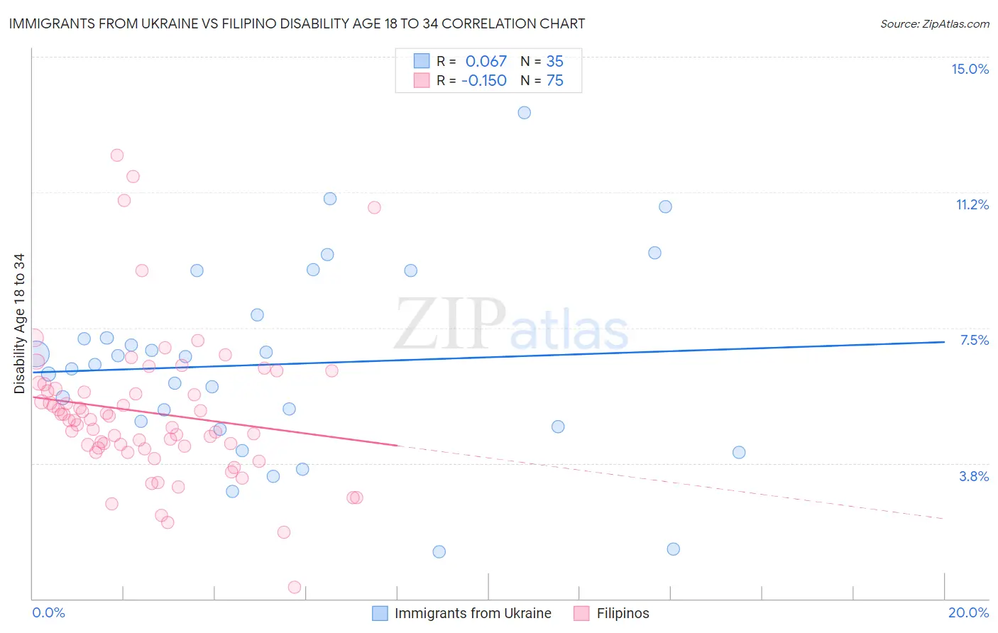 Immigrants from Ukraine vs Filipino Disability Age 18 to 34