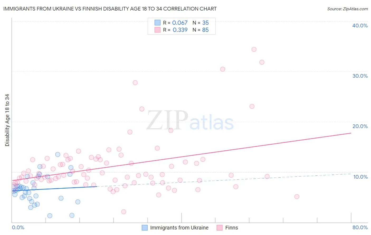 Immigrants from Ukraine vs Finnish Disability Age 18 to 34
