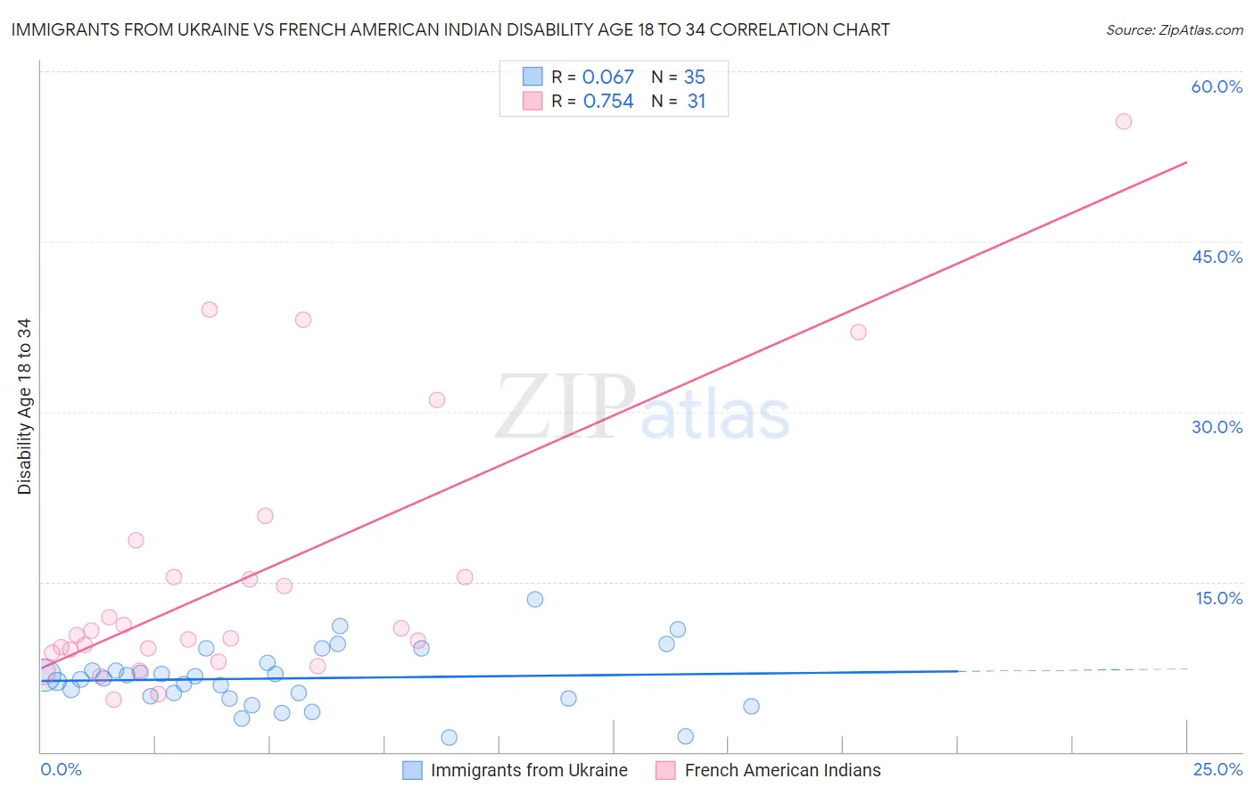 Immigrants from Ukraine vs French American Indian Disability Age 18 to 34