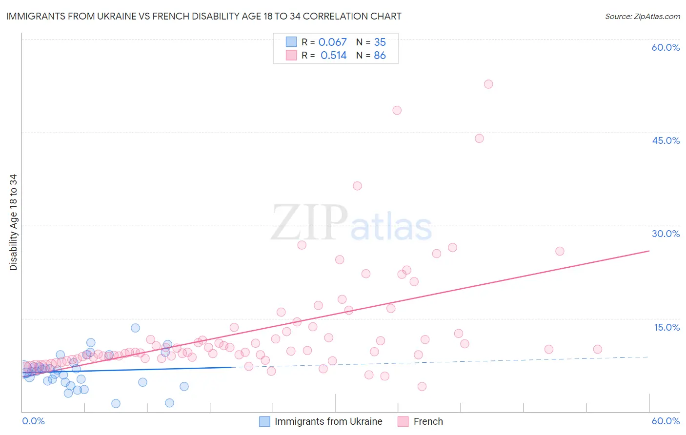 Immigrants from Ukraine vs French Disability Age 18 to 34