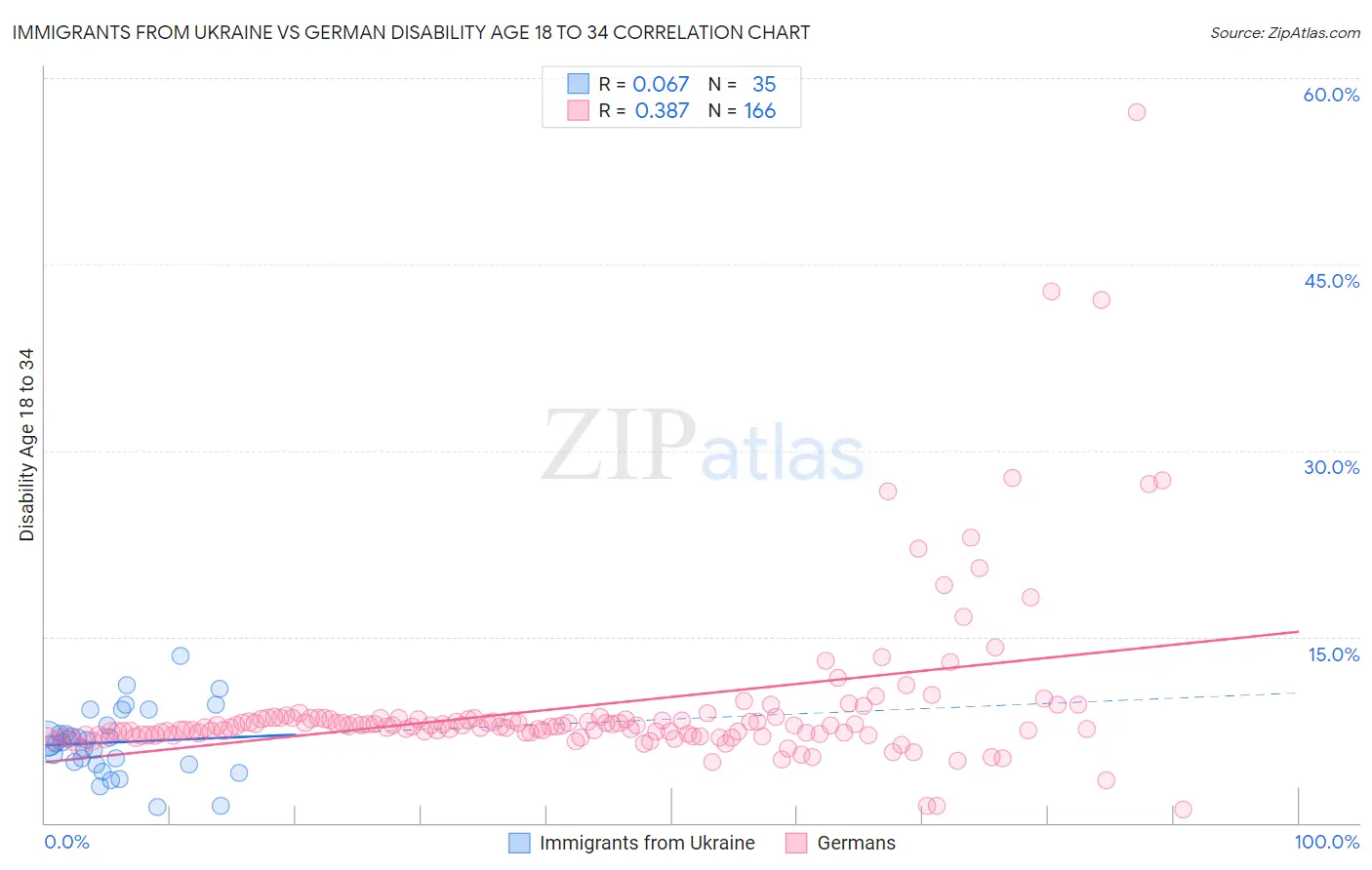 Immigrants from Ukraine vs German Disability Age 18 to 34