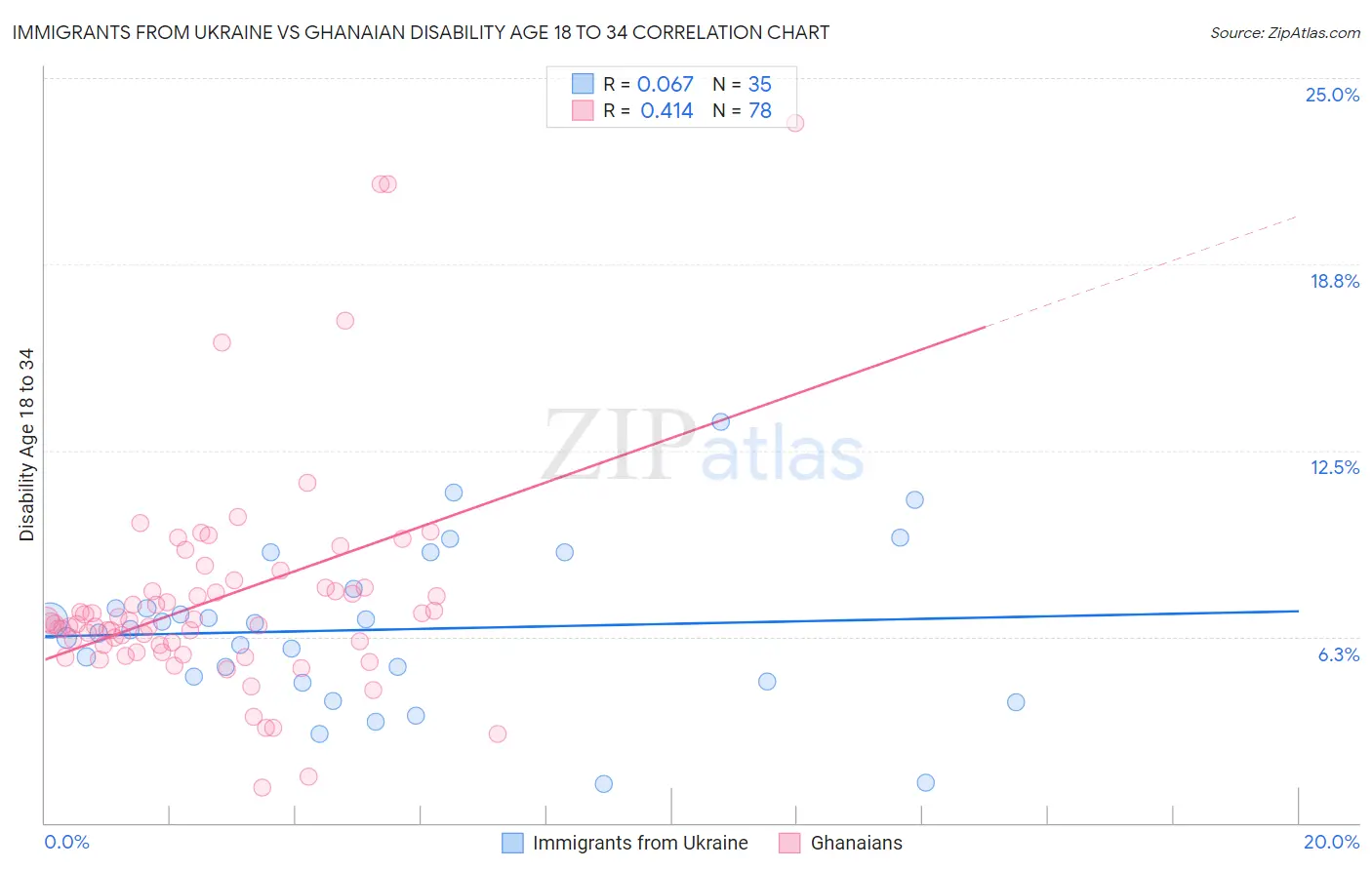 Immigrants from Ukraine vs Ghanaian Disability Age 18 to 34